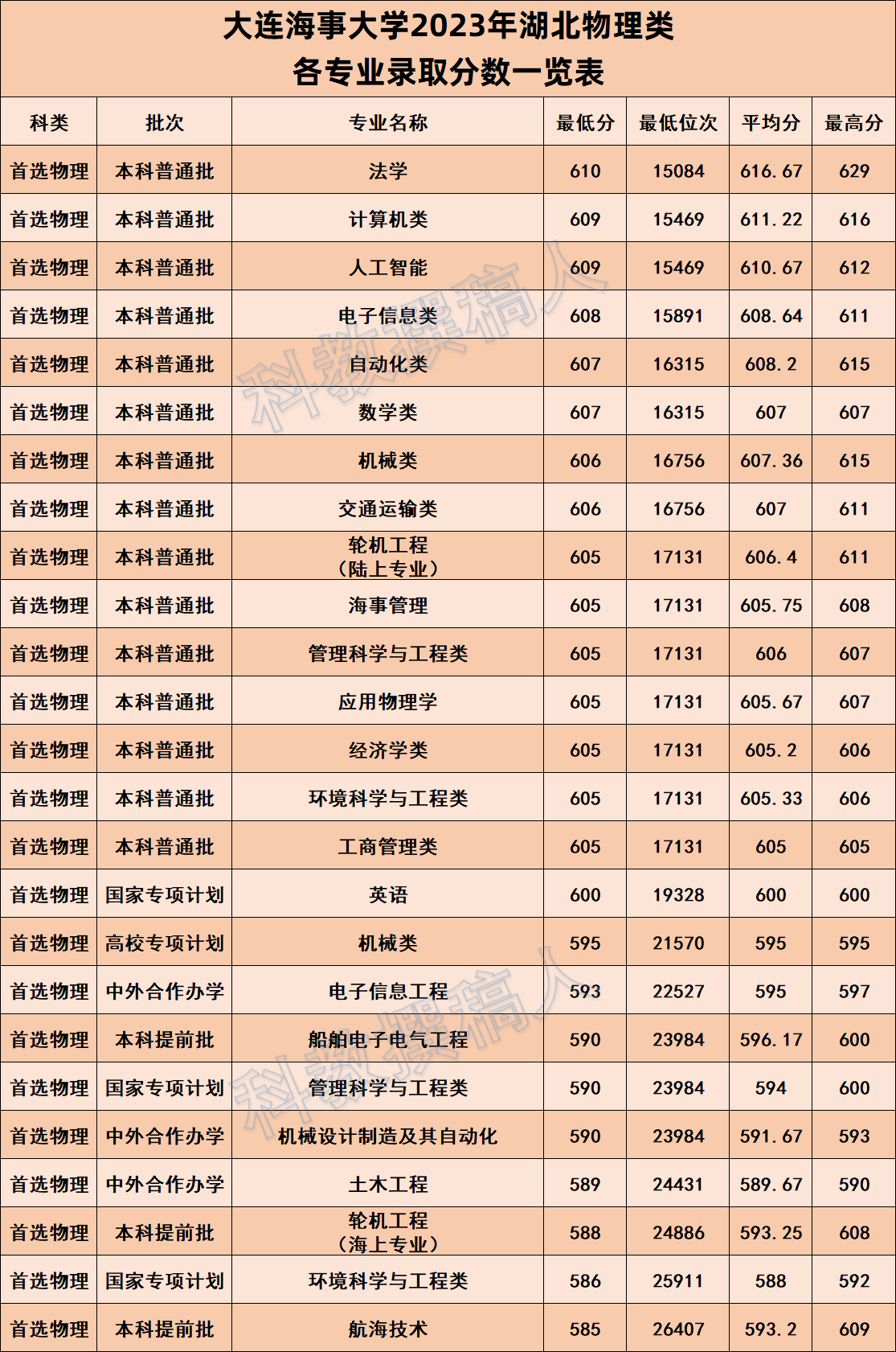大连海事大学2023年湖北各专业录取分数线