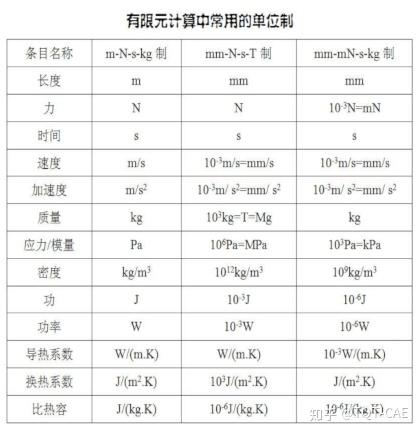 有限元分析中的单位 - 知乎