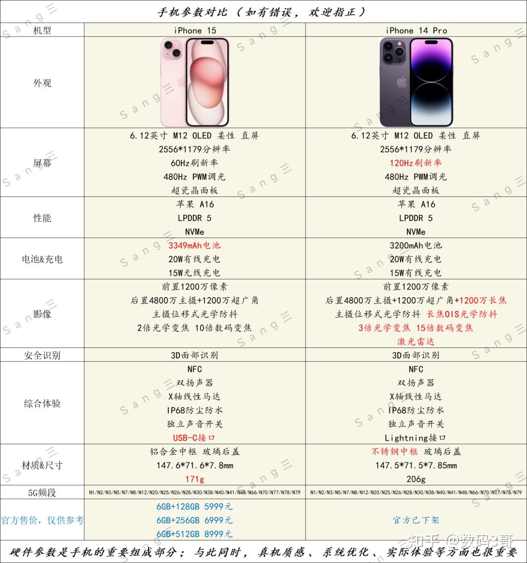 iPhone 15「对比」iPhone 14 Pro - 知乎