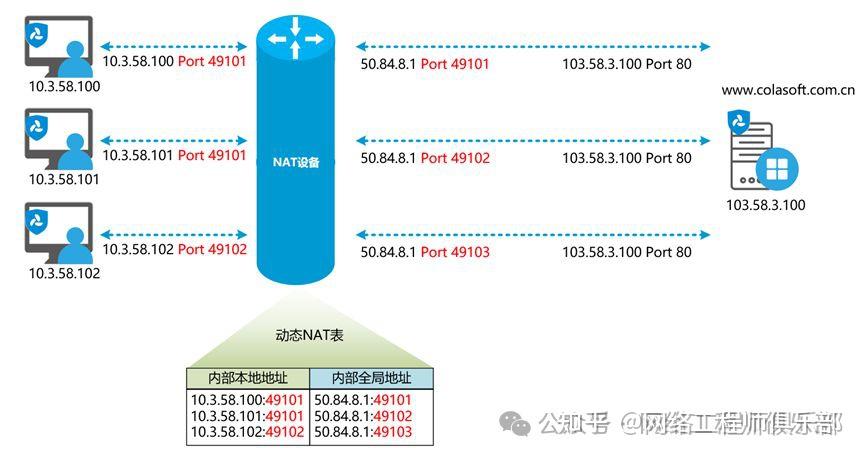 NAT怎么玩才高级？这篇工作原理+实战场景，全流程包你看懂！ - 知乎