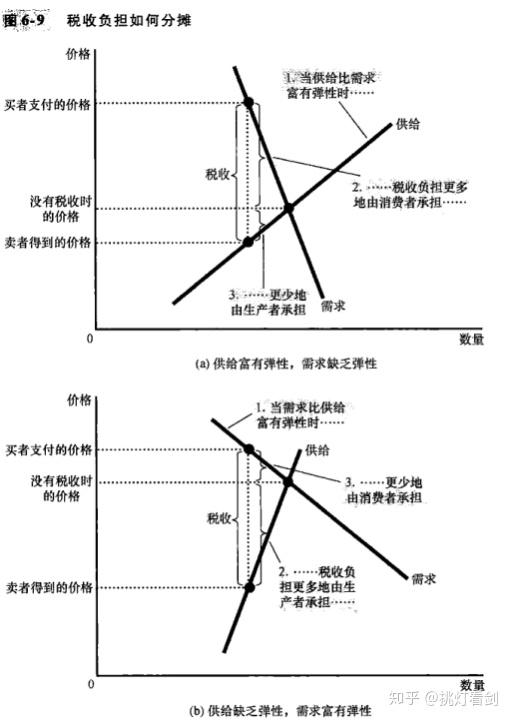 经济6 供给 需求与政策 知乎