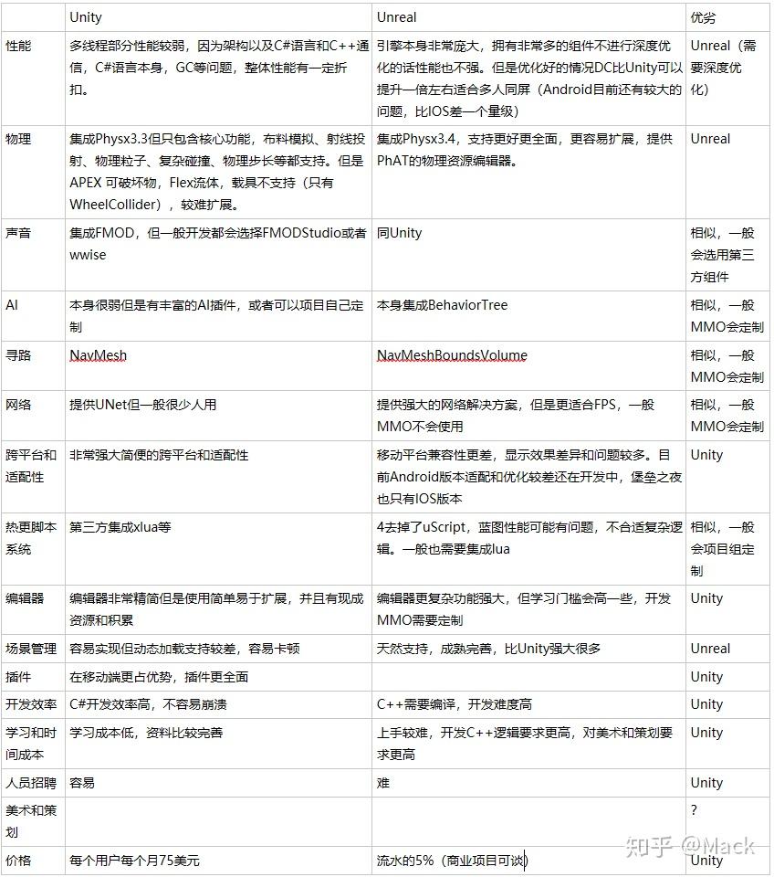 Unity&Unreal引擎对比