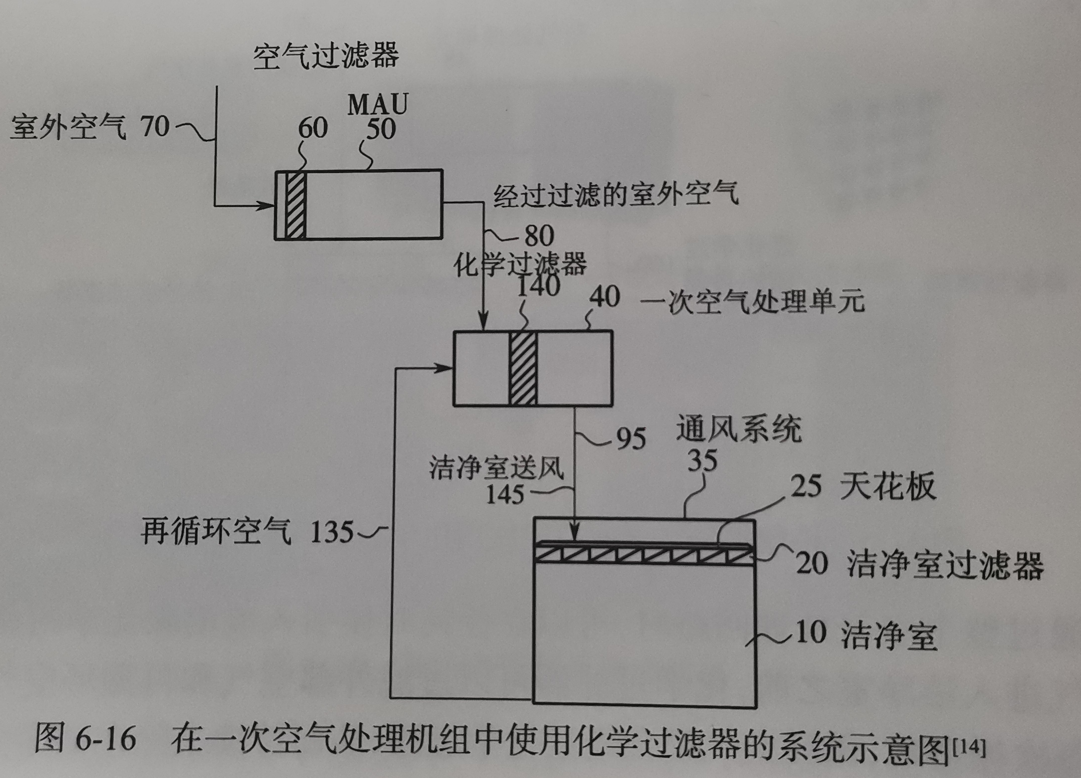 图虽然送风空气化学过滤器在图6-16中显示为位于一级空气处理单元内