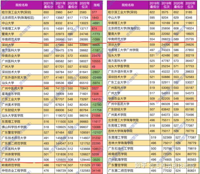 深度分析广东省大学的五种层次,选择不再纠结! - 知乎