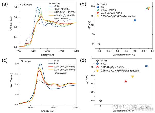 中国石油大学（华东）潘原Small Methods: 嵌入多面体框架中的原子级分散Pt掺杂Co3O4催化剂用于低温丙烷氧化反应 - 知乎