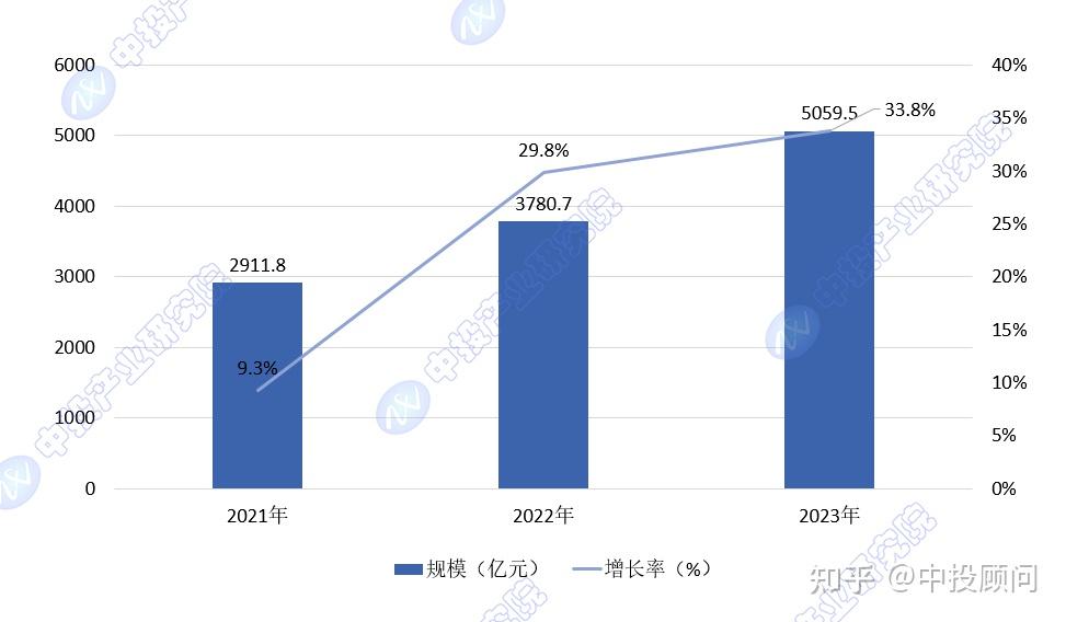 图表 2021-2023年中国低空经济规模与增长率