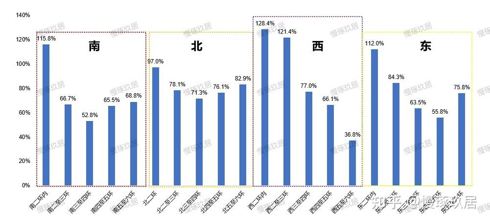 北京房价的环线逻辑:大数据揭秘北五环比南三环贵25%的背后真相 - 知乎