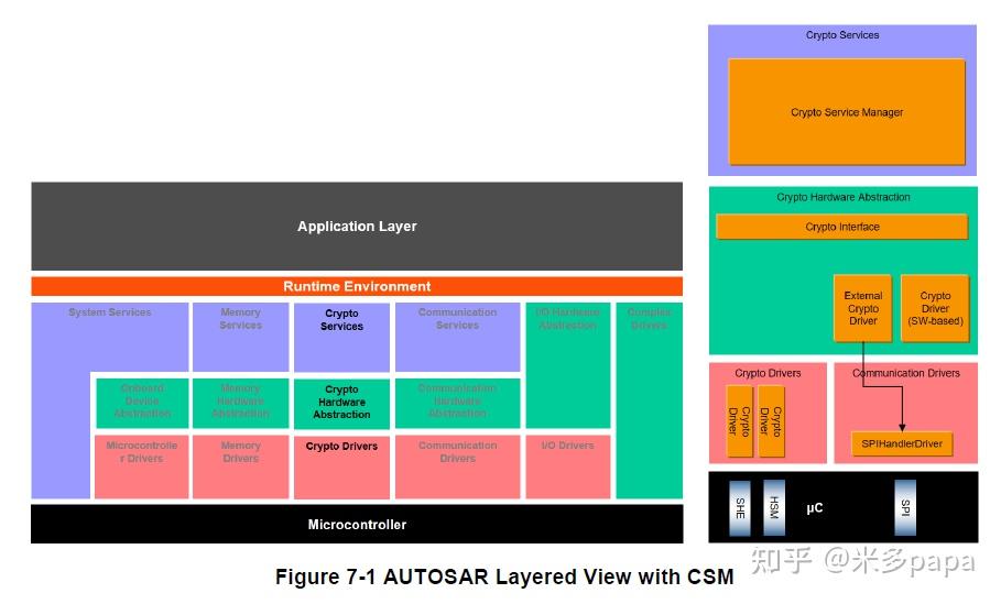 crypto service manager autosar