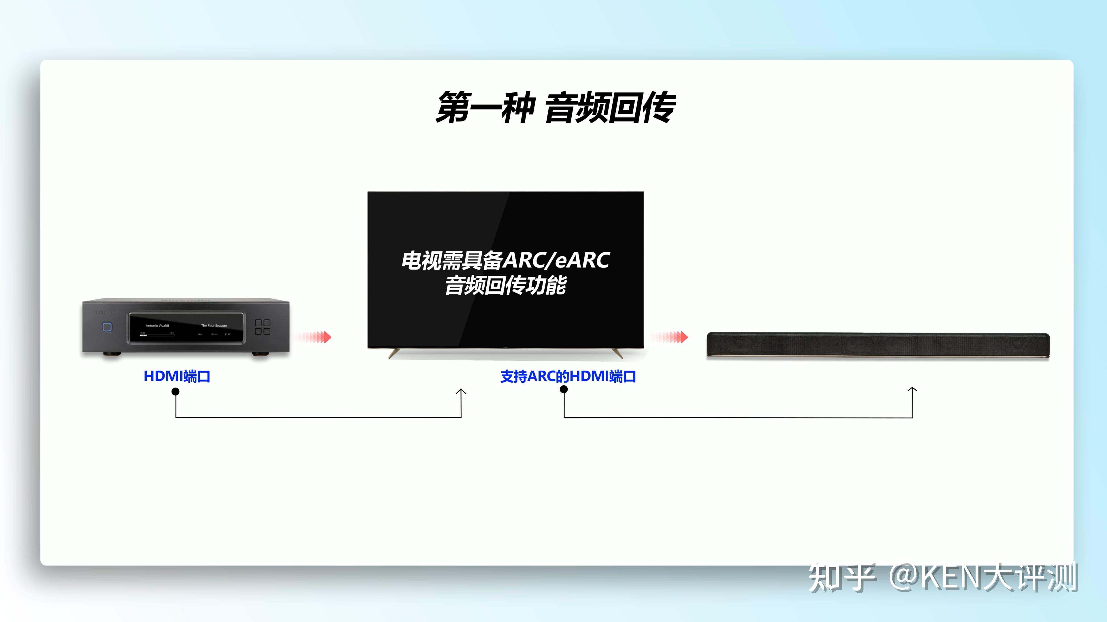 in端口,x8500再用hdmi out端口输出给电视,这时候不涉及电视arc/earc