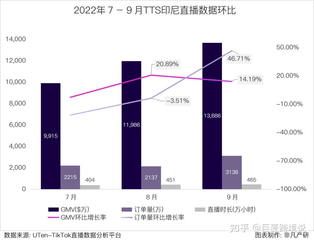 双十一前，TikToK在印尼做了一件大事。印尼TikTok官方商城上线。 知乎