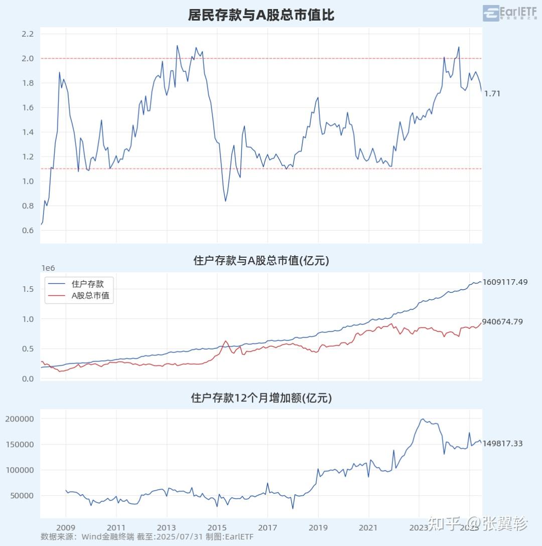 参考存款市值比，A股还能涨多少- 知乎