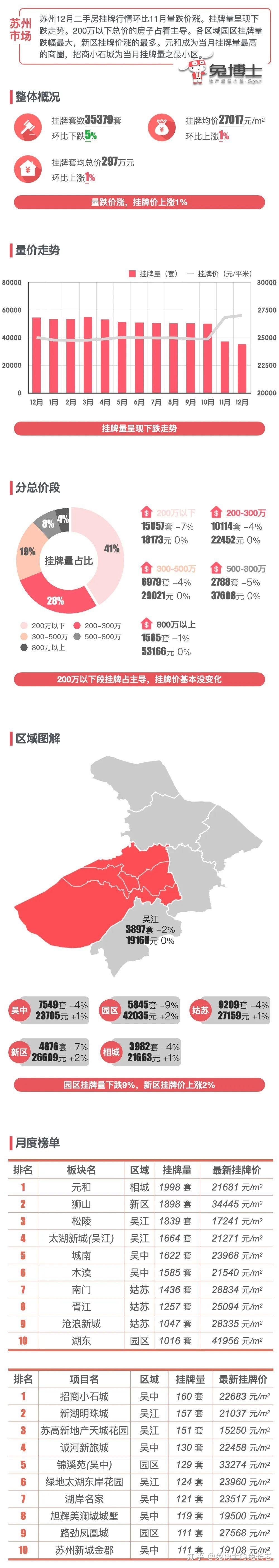 最新｜苏州2024年12月二手房行情解读 - 知乎
