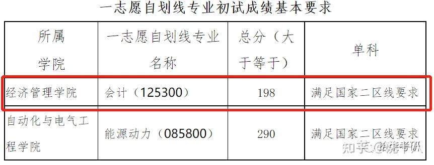 2022會計專碩全日制複試線200以下院校收集