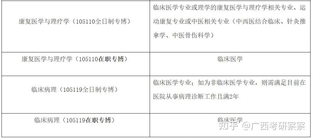 計劃招收585人廣西醫科大學2024年博士研究生含在職博士招生簡章