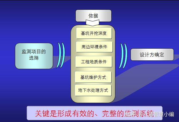 福建智慧工地基坑監測系統施工要點