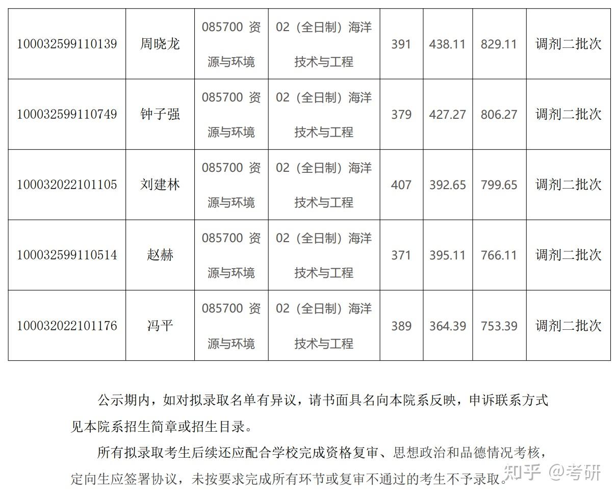 清華大學深圳國際研究生院碩士研究生資源與環境海洋技術與工程擬錄取