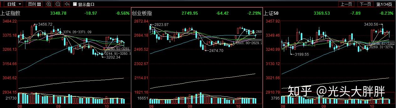 A股实盘日记：20201022 知乎