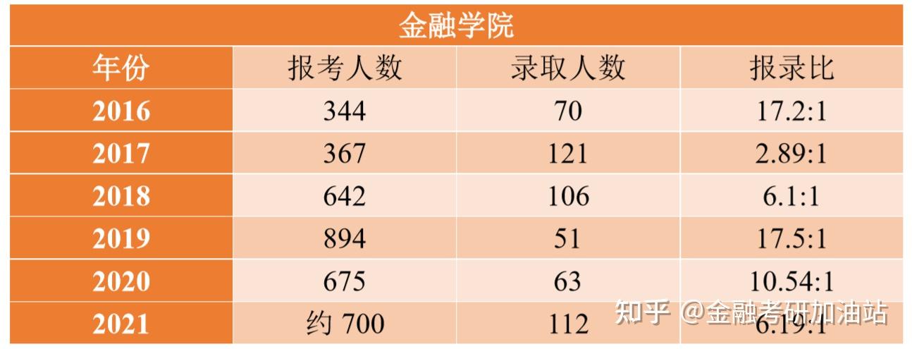 必看2023南開大學431金融專碩考情分析經驗分享複試內容