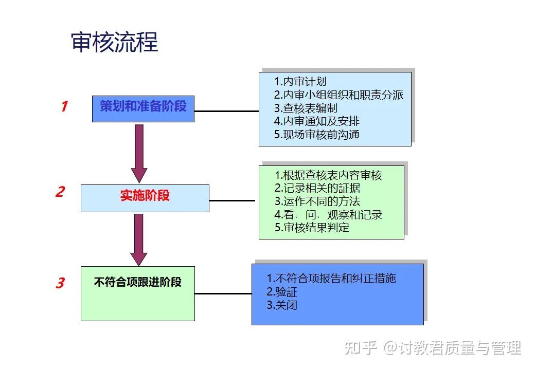 体系内审培训 | 审核员审核应对技巧 - 知乎
