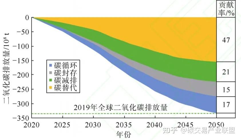 新能源在碳中和中的地位與作用