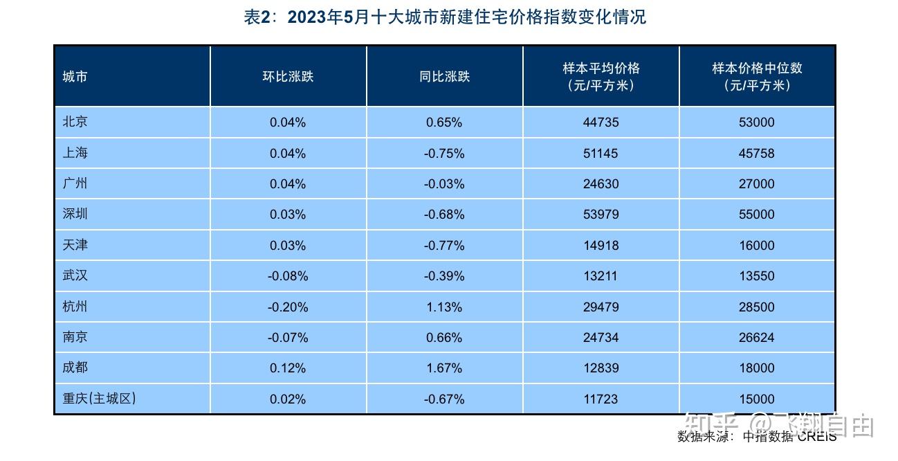 5月百城新建住宅价格环比止涨转跌,二手房价格环比跌幅扩大 - 知乎