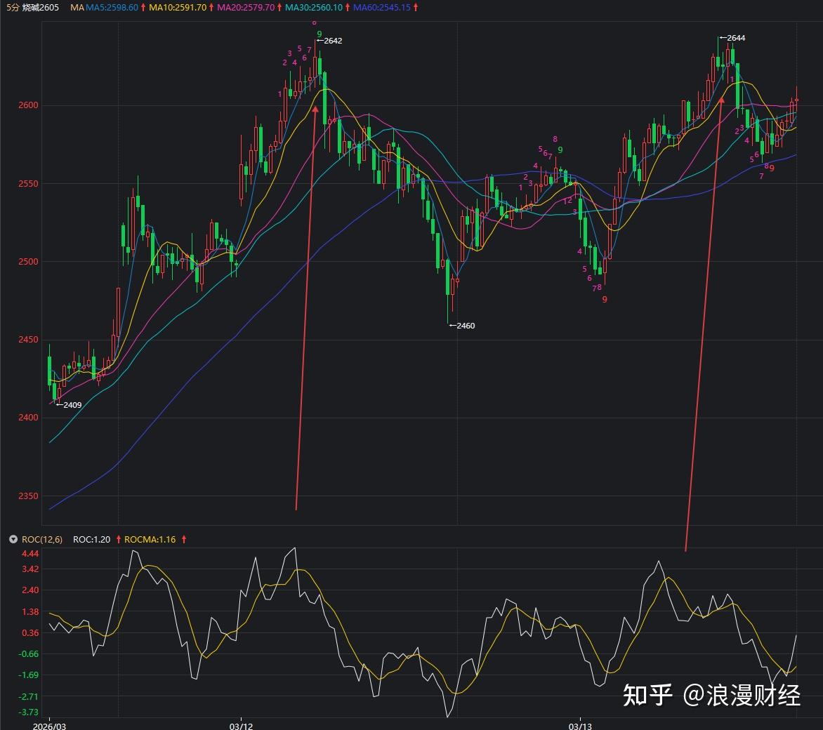 每日学习一个技术指标——ROC - 知乎