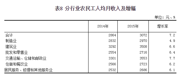 目前農民工的工資普遍比大學生高嗎?會產生哪些社會影響?