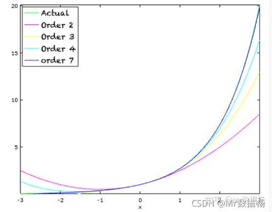 『迷你教程』泰勒级数(Taylor series)的通俗看法 - 知乎