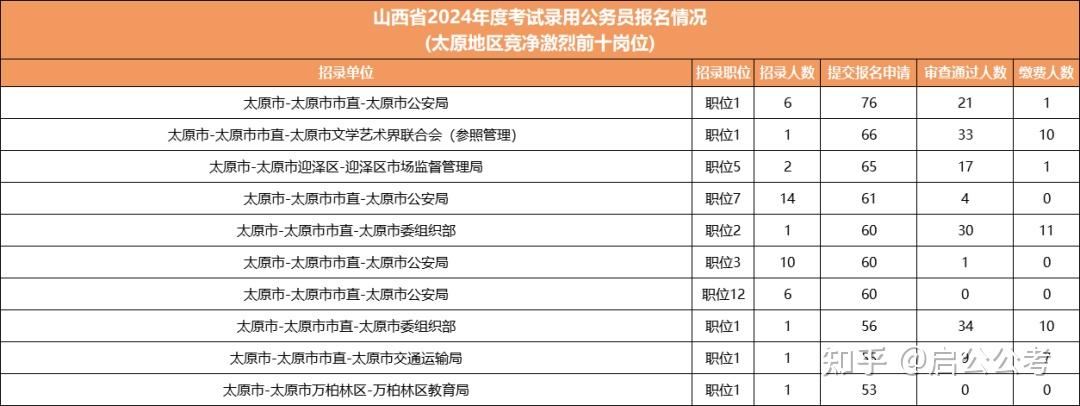 山西省公务员考试(山西省公务员考试公告)