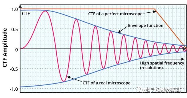 Spectrogram Ctf TEM专题 | 冷冻电镜的关键技术与成像原理 - 知乎