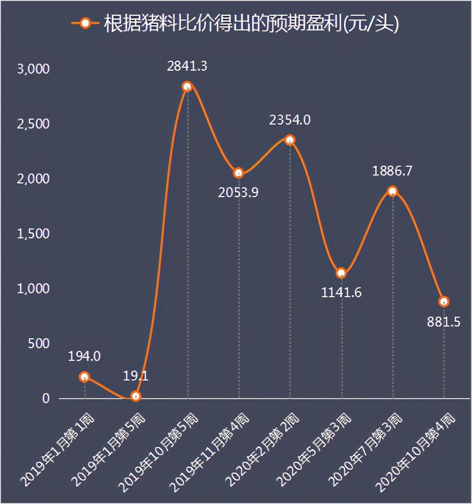 發改委10月第4週數據養豬頭均利潤跌破千元養雞連虧六週