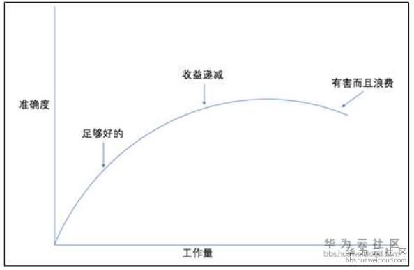 【DevCloud · 敏捷智库】如何利用核心概念解决估算常见问题(内附下载材料) 【DevCloud · 敏捷智库】如何利用核心概念解决估算常见问题(内附下载材料)
