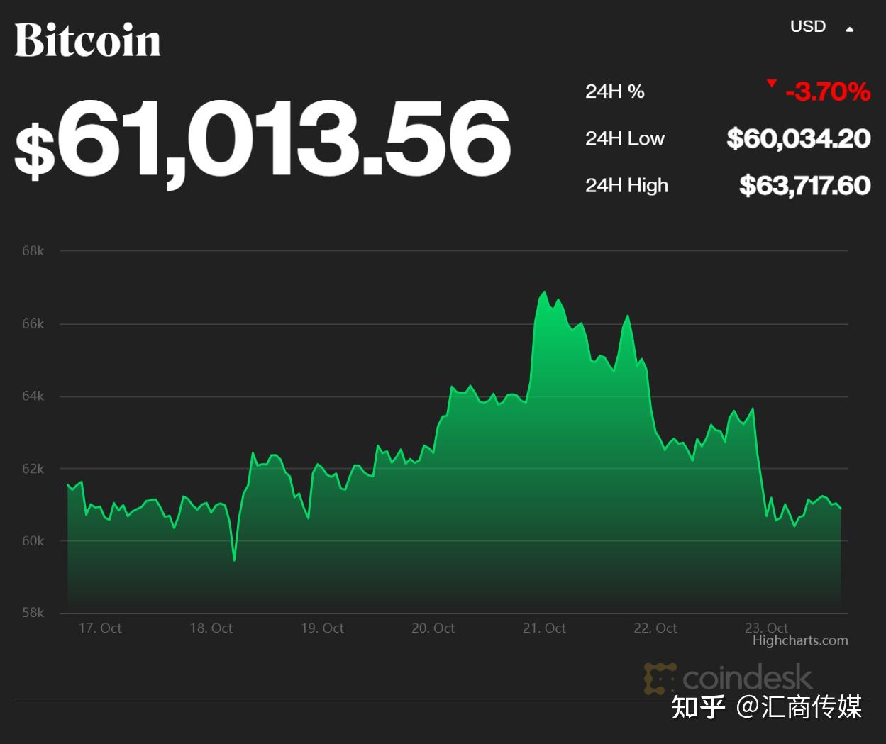 传奇基金大佬：加密货币比黄金更能抗通胀，比特币年底有望挑战10万美元- 知乎