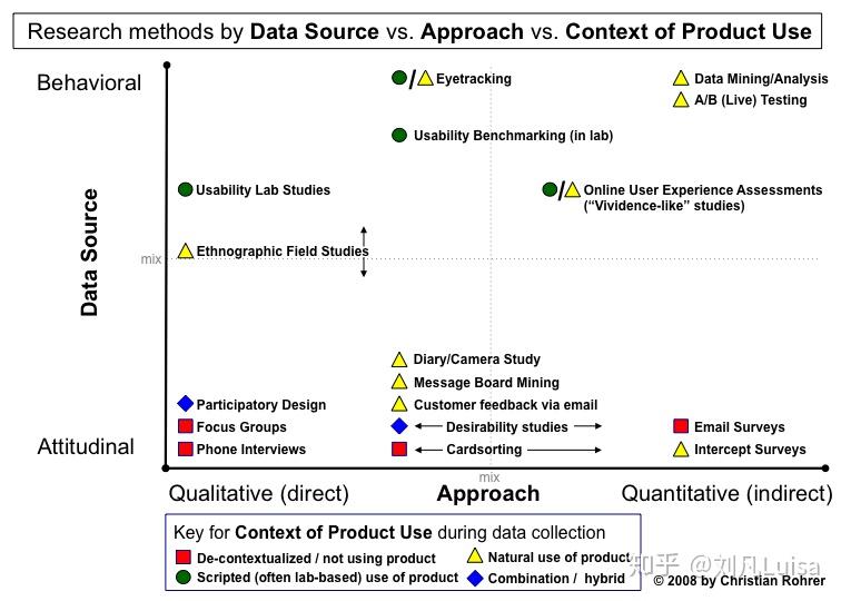 产品的Usability & Desirability测量 知乎