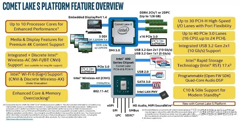 Intel 400芯片组家族、对应Z490主板型号大全，搭配10代Comet Lake-S处理器必备 - 知乎