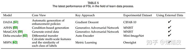 近年few-shot Learning论文整理 - 知乎