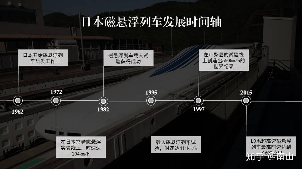 我国高速磁悬浮列车的发展在世界上处在什么样的水平?
