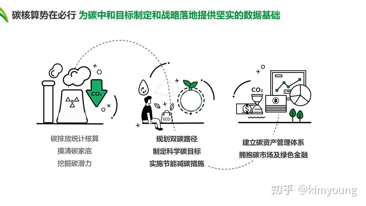 聊聊碳中和前置工作及走向碳中和的步骤