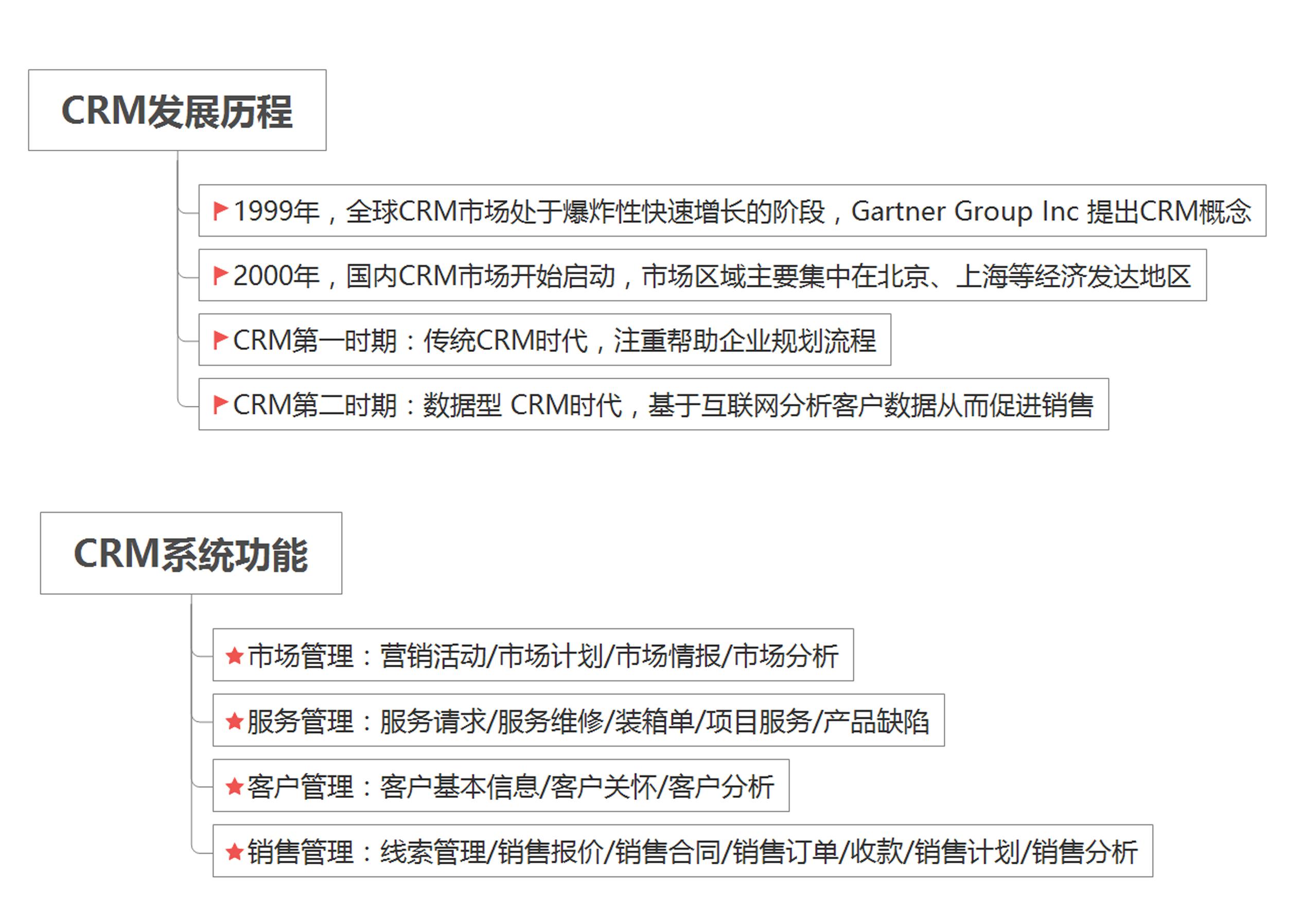 CRM是什么 CRM是什么