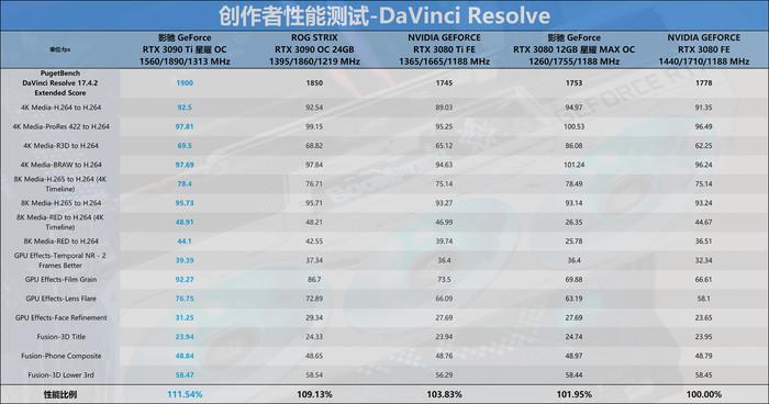 迟来的30系列新皇,NVIDIA RTX 3090 Ti首发评测-nvidia30系显卡发布时间