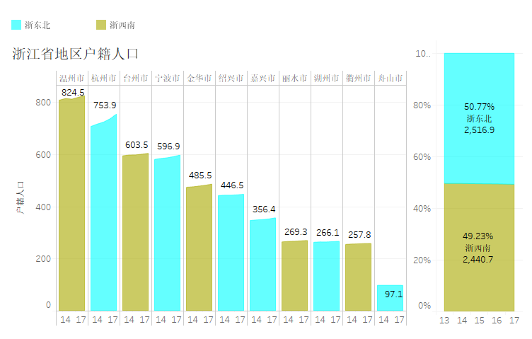 浙江出生人口统计图图片