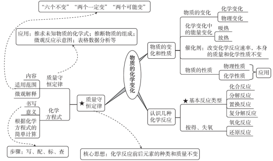 中考複習初中化學知識點思維導圖中考化學複習知識框架