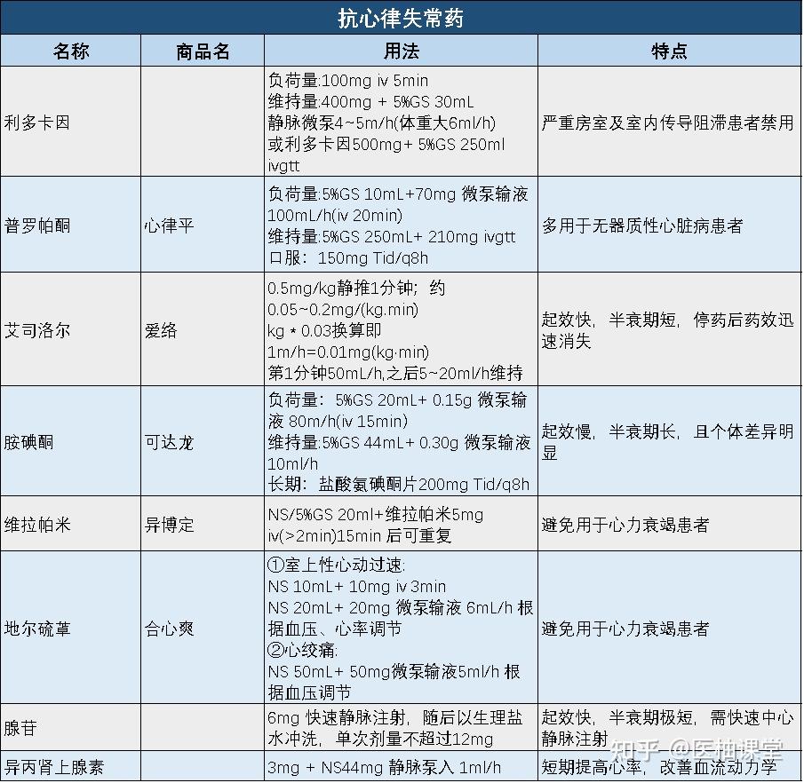 11张表格,心血管药物总结! - 知乎
