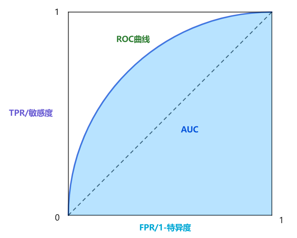 roc曲線與auc