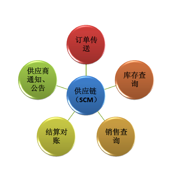 因此,供應鏈管理實質上是一個成本中心,其核心目標就是縮短商品交付