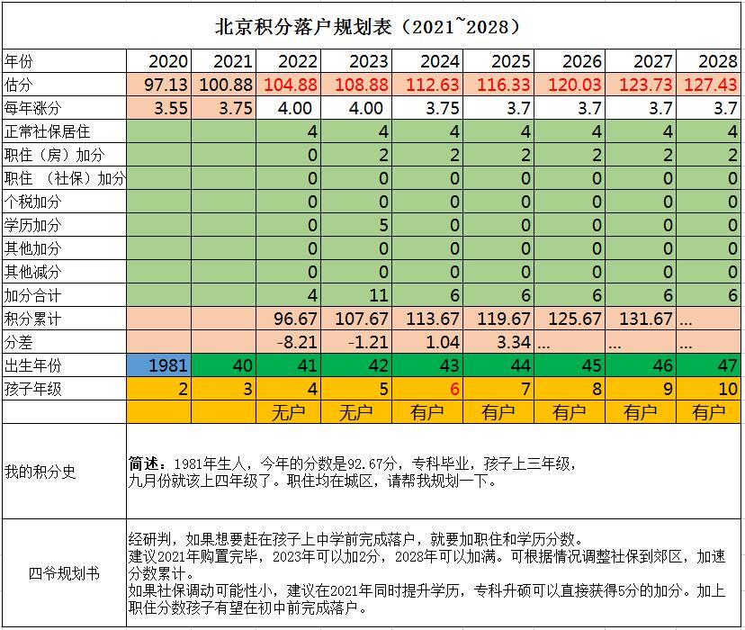 81年 92 67分 孩子三年级 如何规划北京落户加分 知乎 81年 92 67分 孩子三年级 如何规划北京落户加分 知乎