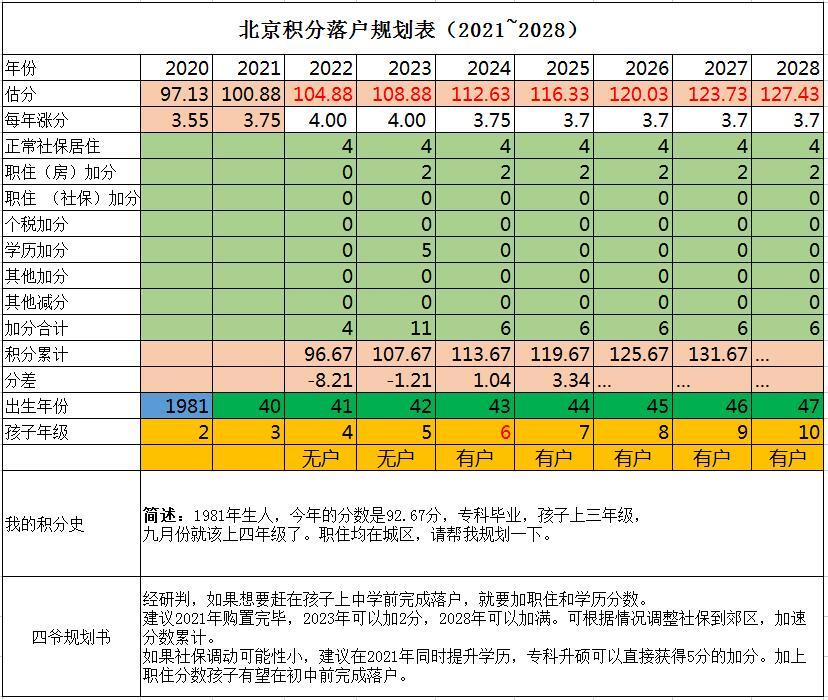 81年 92 67分 孩子三年级 如何规划北京落户加分 知乎