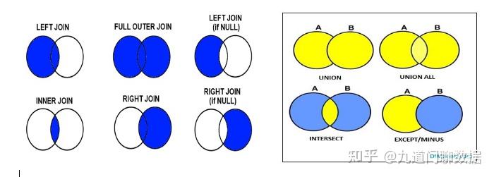 九道门丨SQL中的JOIN和UNION,有何区别? - 知乎