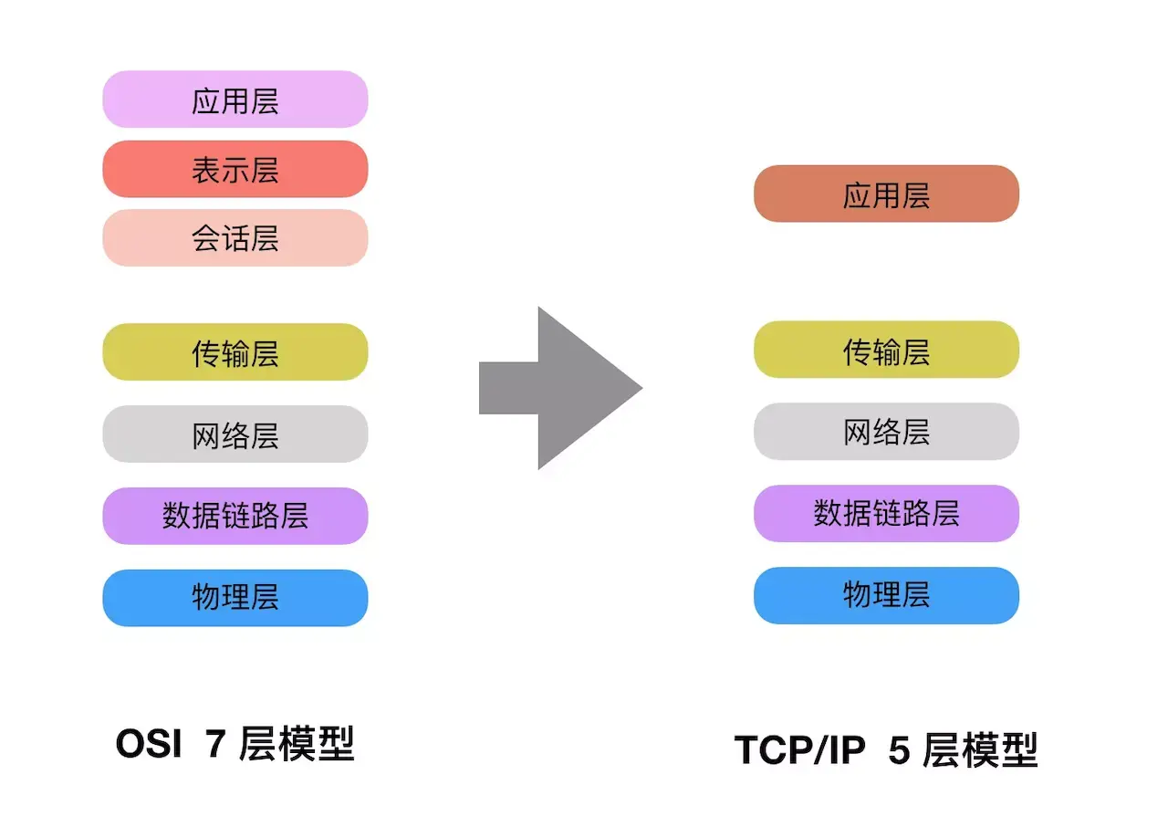 2 tcp/ip参考模型及协议