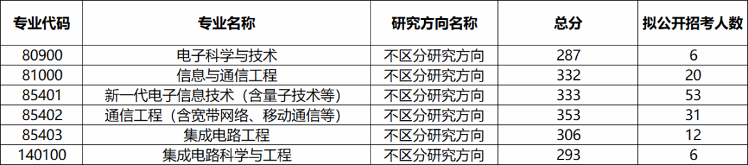 苏州大学各专业考研的复试分数线、拟录取人数统计分享! - 知乎
